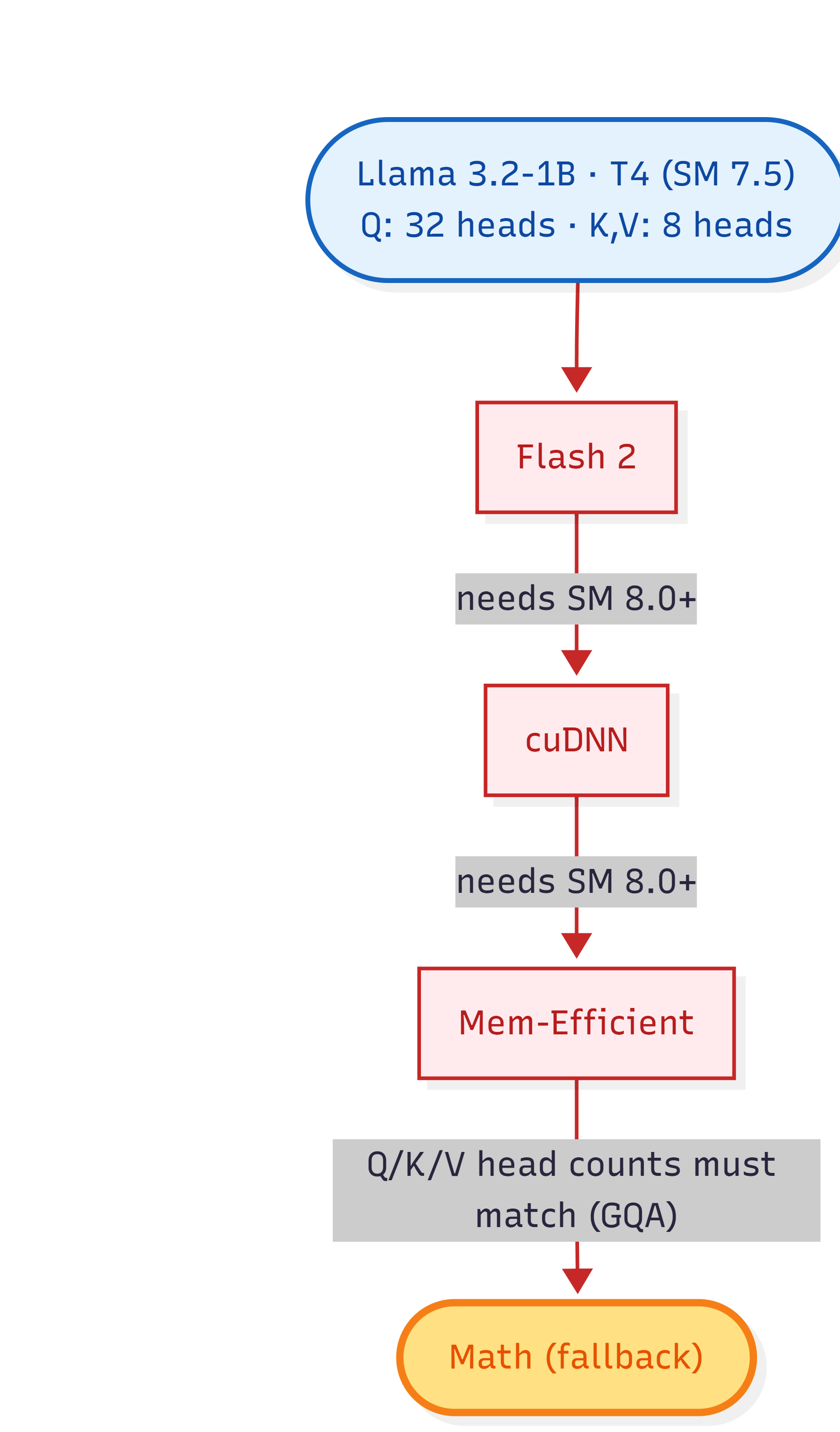 Flowchart showing SDPA decision tree