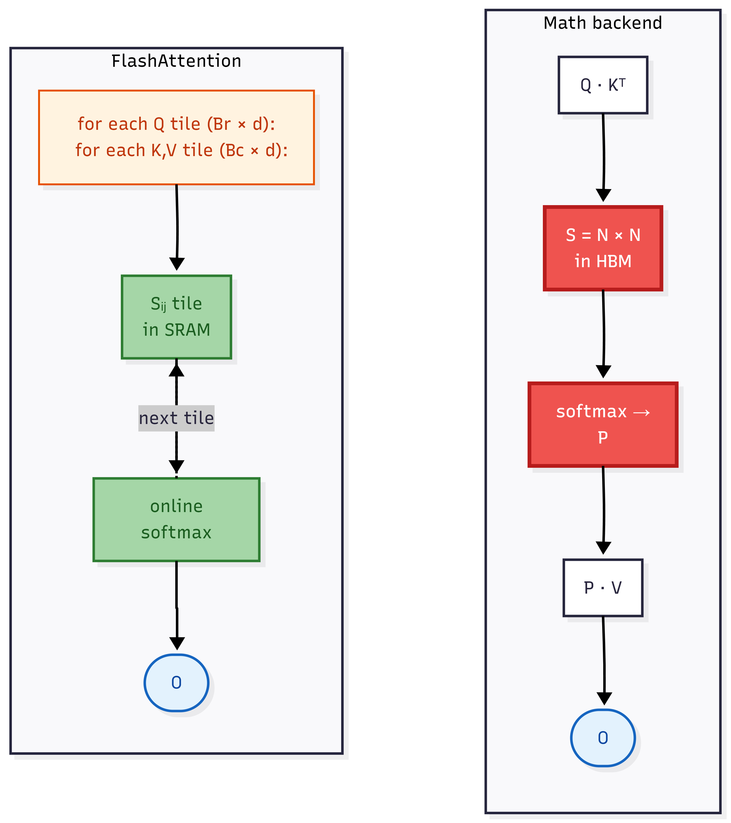 Flash Attention vs Math backend